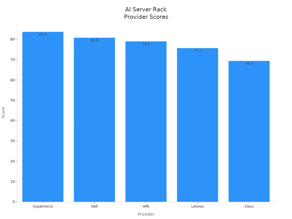 Bar chart comparing scores of leading AI server rack providers