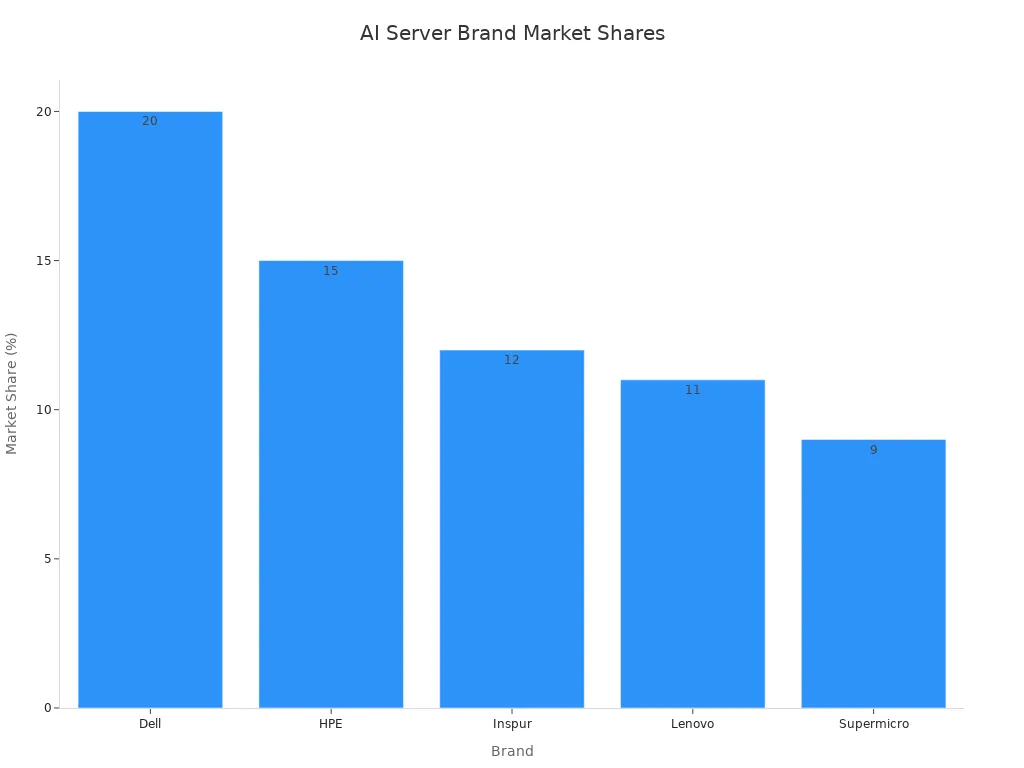Bar chart showing market shares of top AI server brands