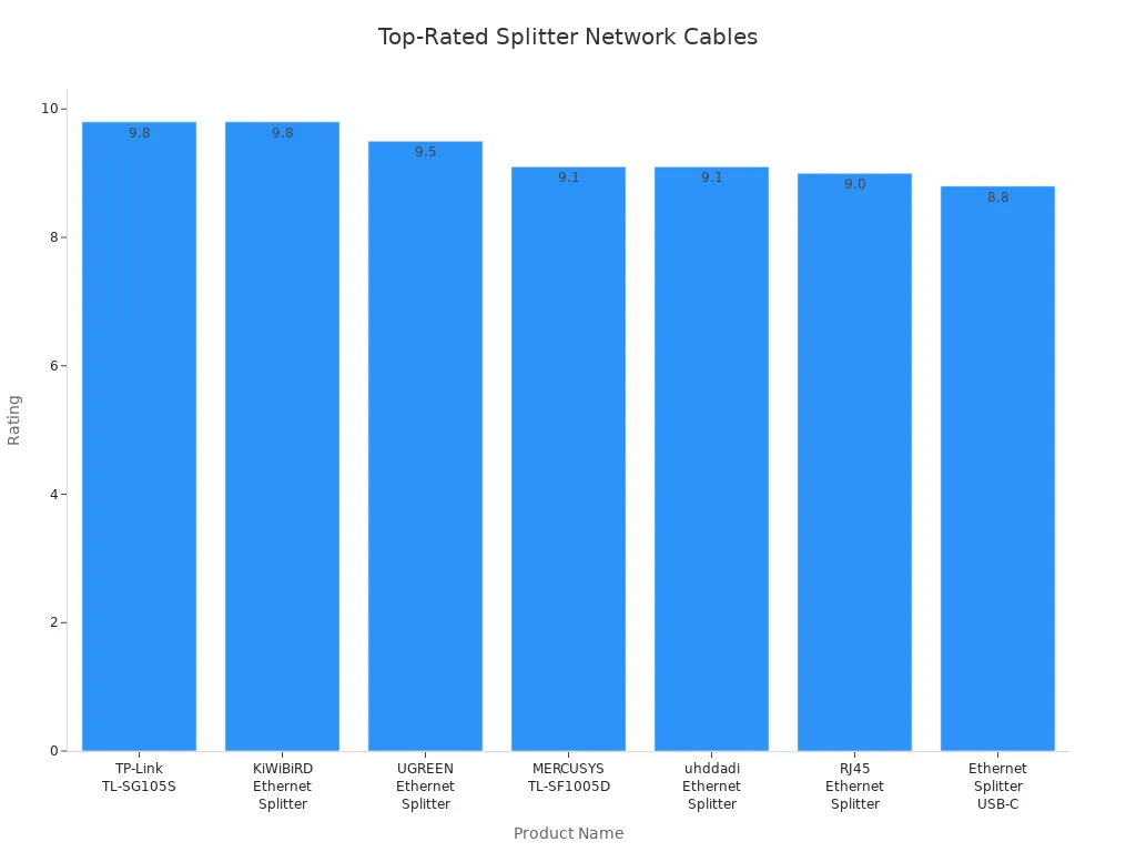 Bar chart comparing ratings of top splitter network cables