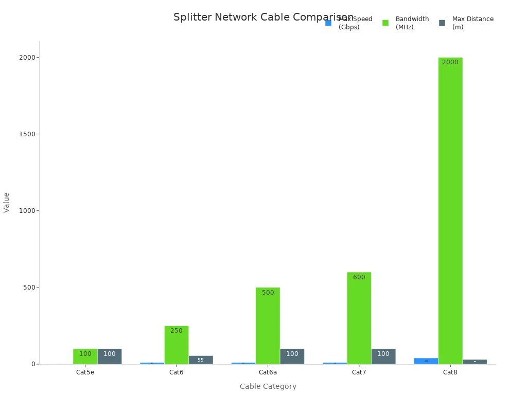 Bar chart comparing max speed, bandwidth, and max distance for Cat5e, Cat6, Cat6a, Cat7, and Cat8 cables