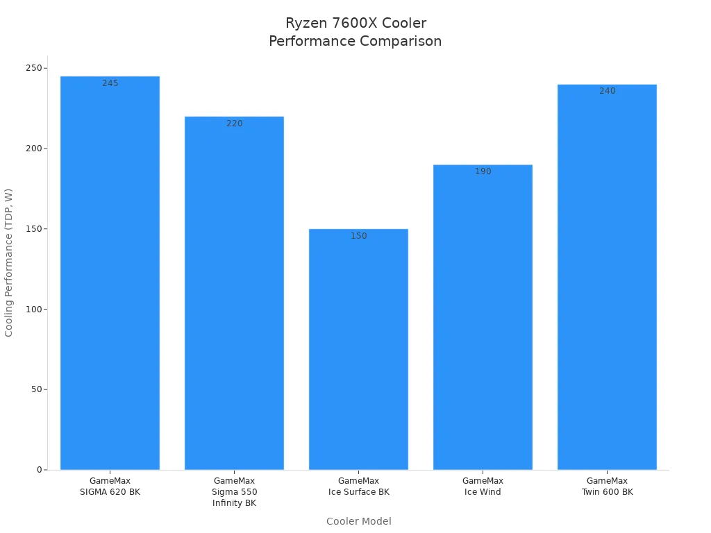 Bar chart comparing cooling performance (TDP) of popular CPU coolers for Ryzen 7600X
